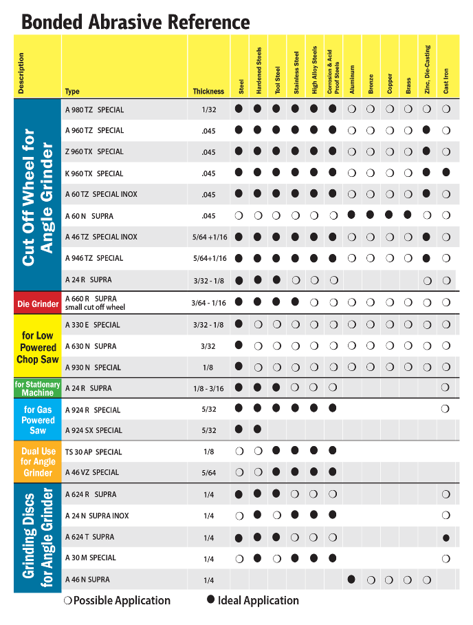 A chart that sorts KLINGSPOR bonded wheels by type, thickness, and possible applications
